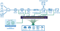 लोड बैलेंसिंग नेटवर्क पैकेट ब्रोकर डेटा सुरक्षा परत 2/3/4/7 पर पैकेट फ़िल्टरिंग