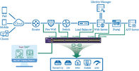 एकत्रीकरण नेटवर्क पैकेट ब्रोकर रूटिंग ट्रैफ़िक पैकेट डेटा