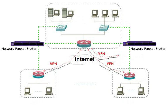 डीपीआई डीप पैकेट निरीक्षण वीपीएन नेटवर्क टैप के नेटवर्क विजिबिलिटी सॉफ्टवेयर टूल्स द्वारा