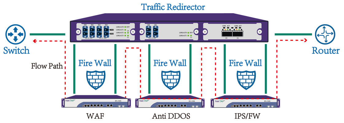 इनलाइन नेटवर्क सुरक्षा के लिए फ़ायरवॉल और IPS की सुरक्षा के लिए नेटवर्क बाईपास स्विचिंग टैप